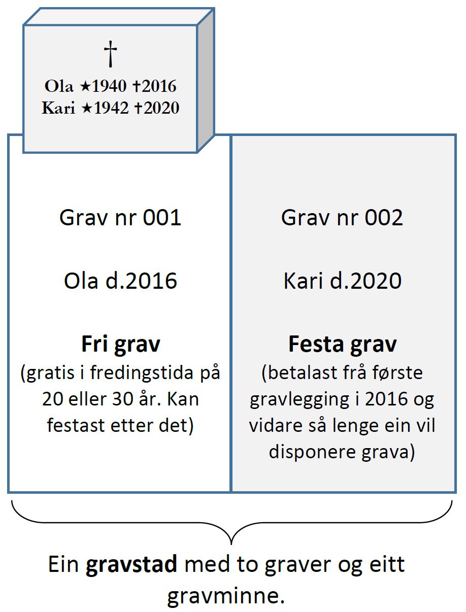 Illustrasjon av ein gravstad med to graver og eitt felles gravminne.